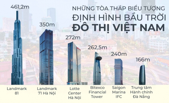 Những tòa tháp biểu tượng định hình bầu trời đô thị Việt Nam